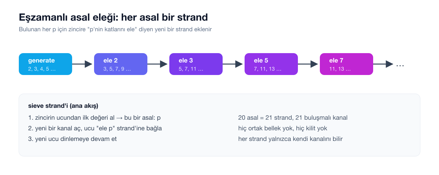Eşzamanlı asal eleği