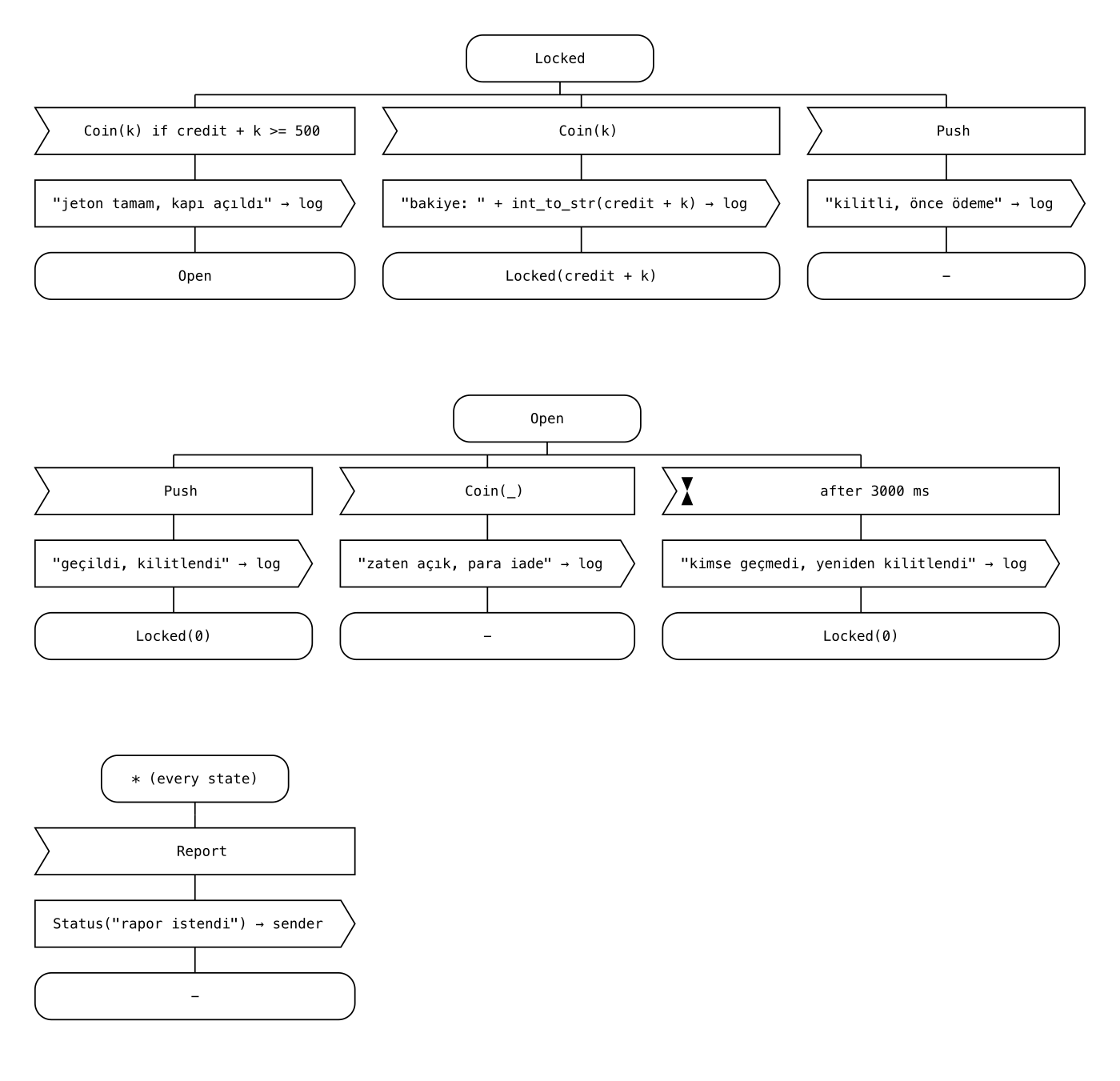 rill diagram çıktısı: turnike makinesi