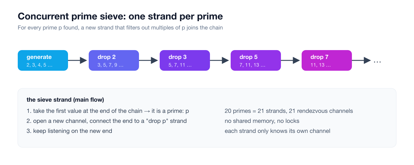 The concurrent prime sieve