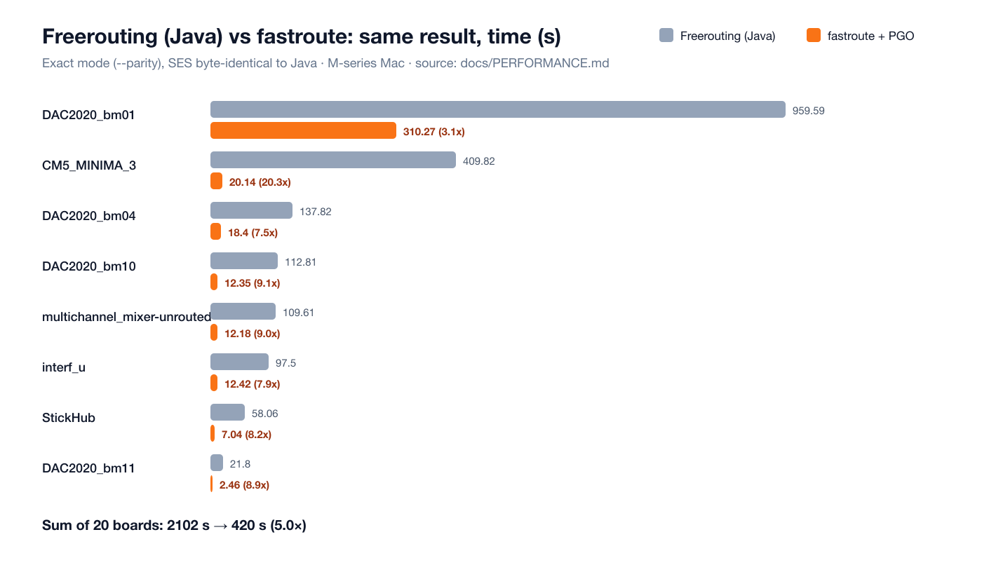 Freerouting (Java) vs fastroute: same result, time