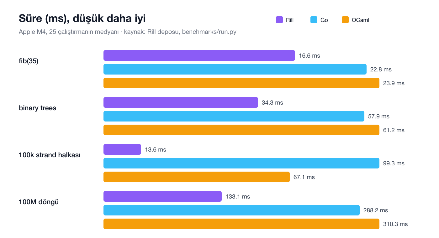 Rill, Go ve OCaml karşılaştırması