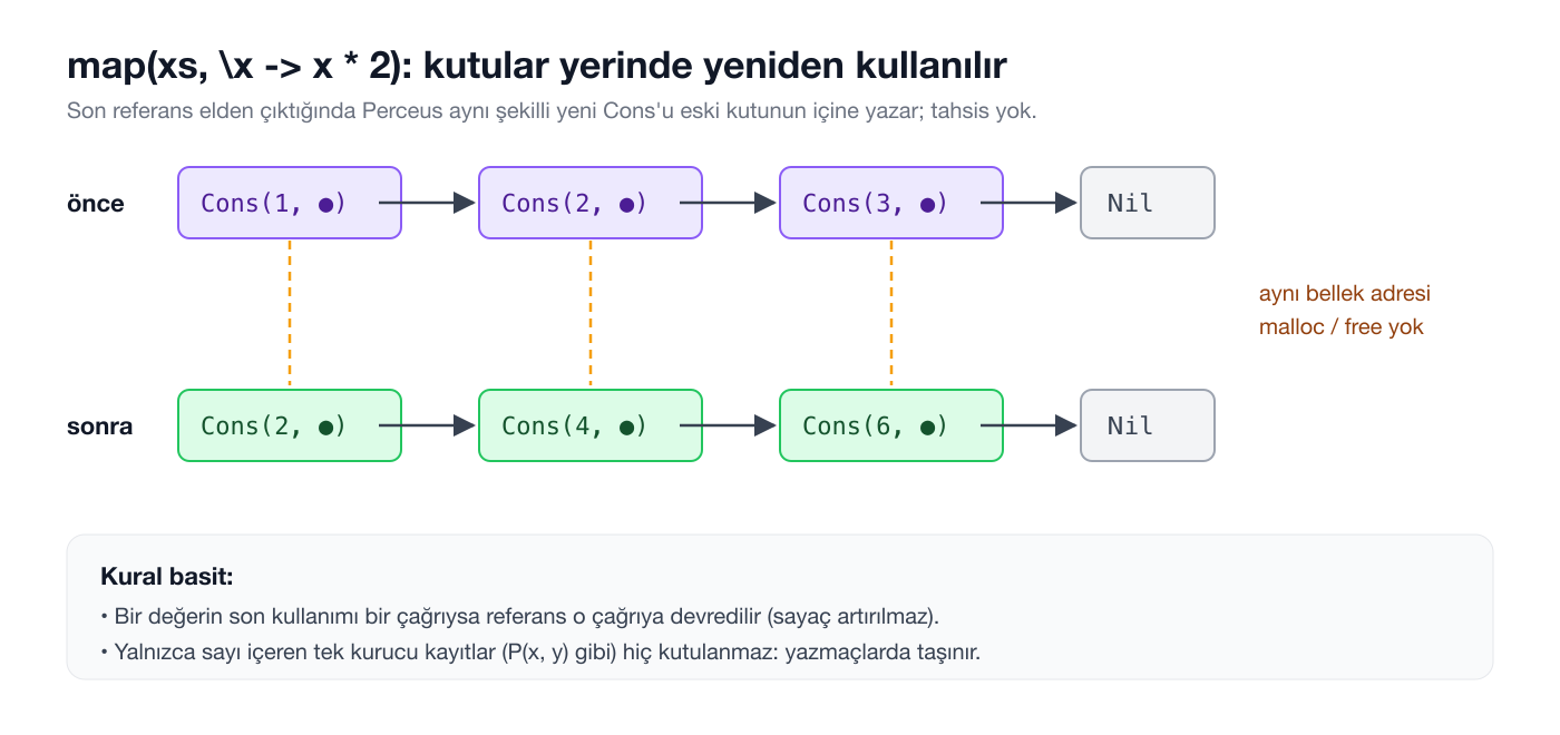 map'in kutuları yerinde yeniden kullanması