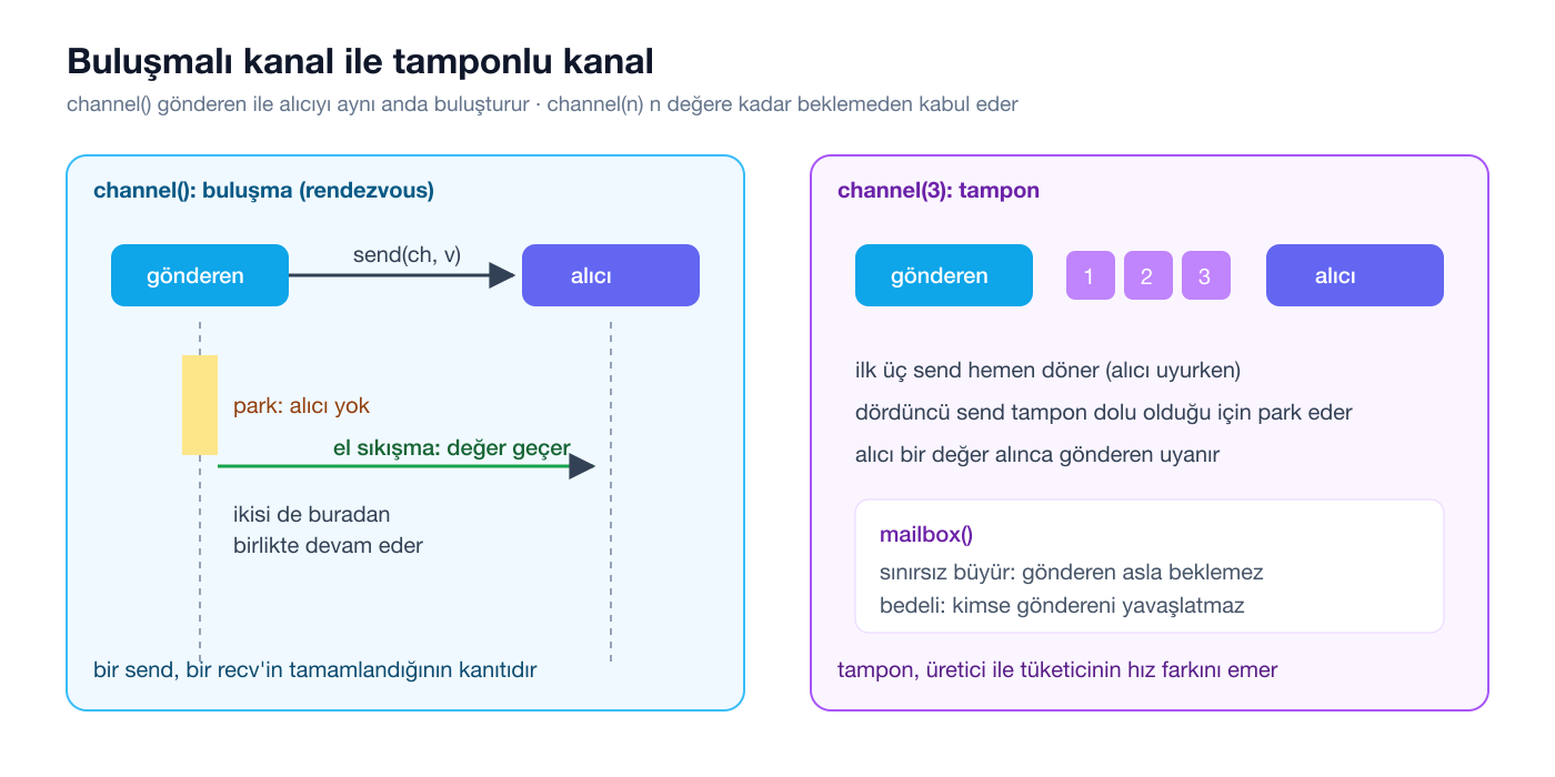 Buluşmalı kanal ile tamponlu kanal