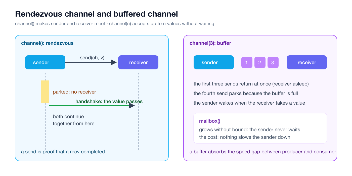 A rendezvous channel and a buffered channel