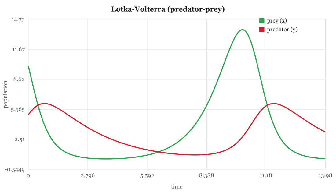 cobranum ile Lotka-Volterra av ve avcı modeli