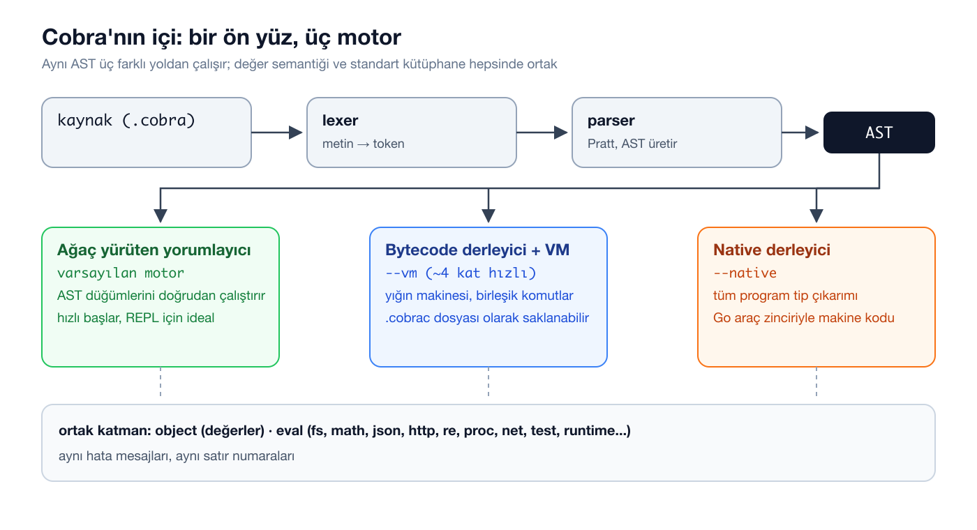 Cobra'nın mimarisi: lexer, parser, AST ve üç motor