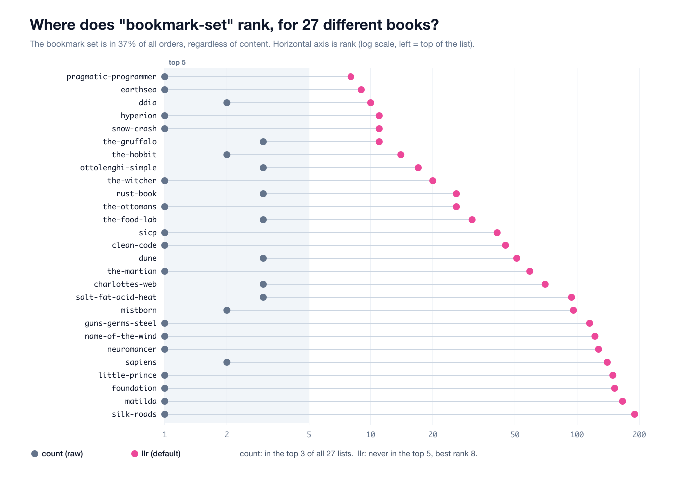 bookmark-set's rank under count and LLR for 27 books