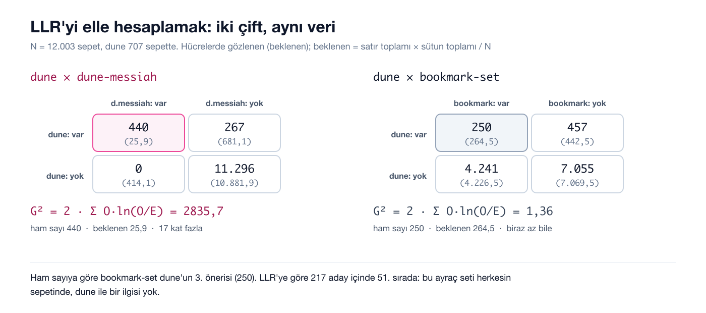 dune × dune-messiah ve dune × bookmark-set için 2×2 tablolar
