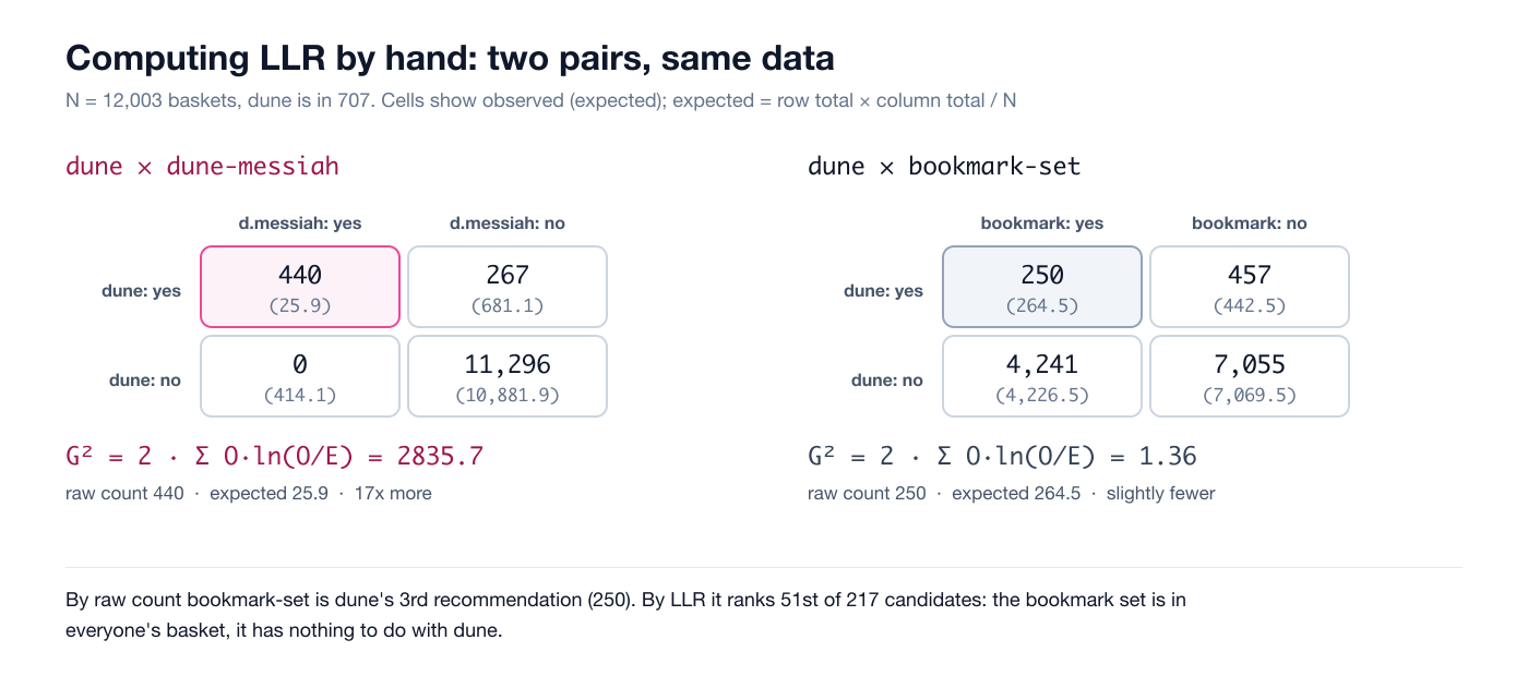 2×2 tables for dune × dune-messiah and dune × bookmark-set