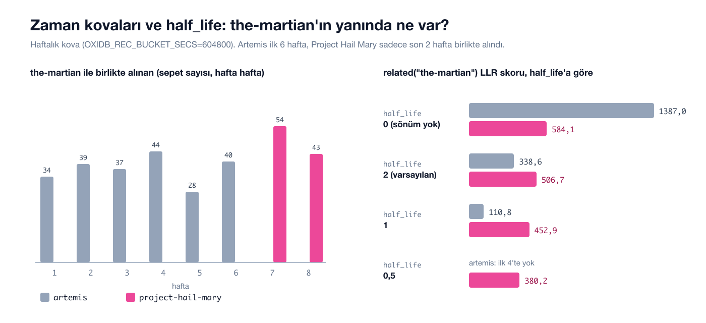 the-martian için haftalık birlikte alınma ve half_life'a göre LLR skorları