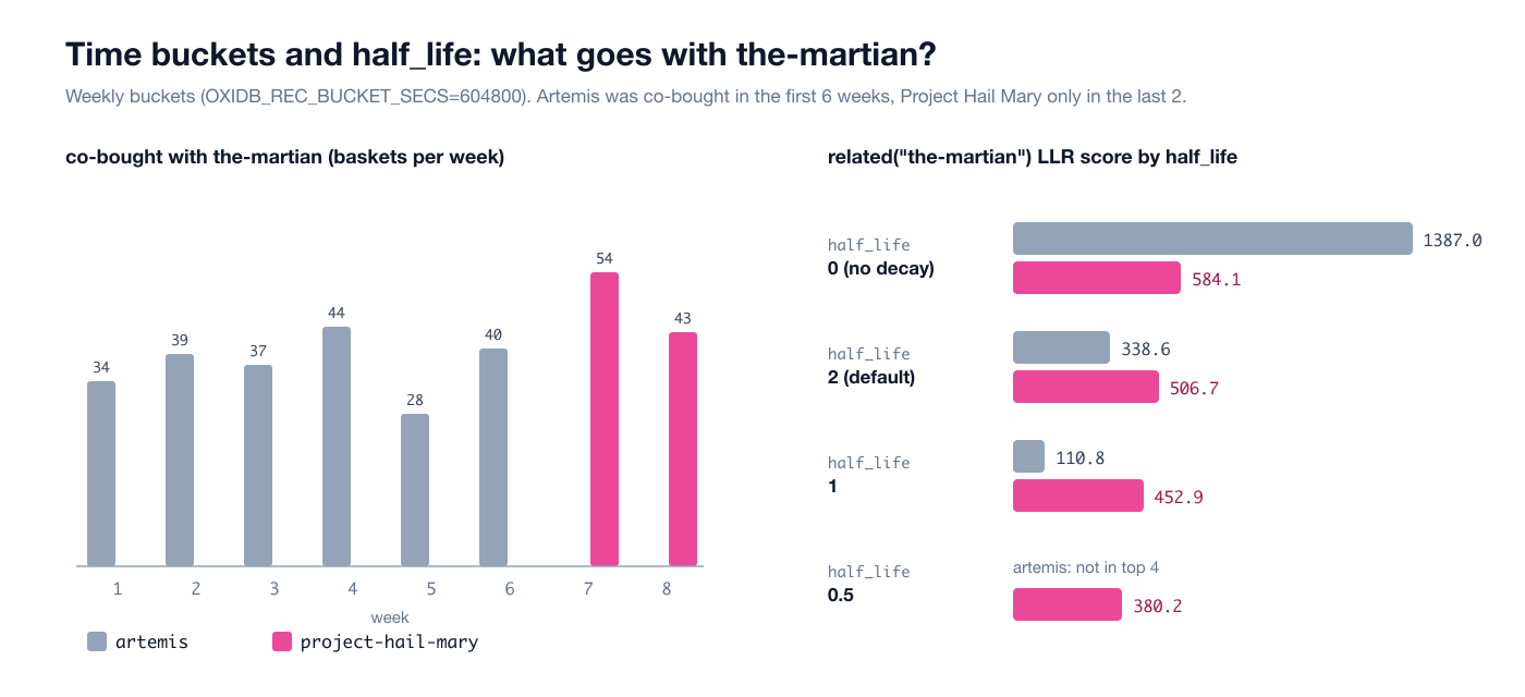Weekly co-purchases with the-martian and LLR scores by half_life