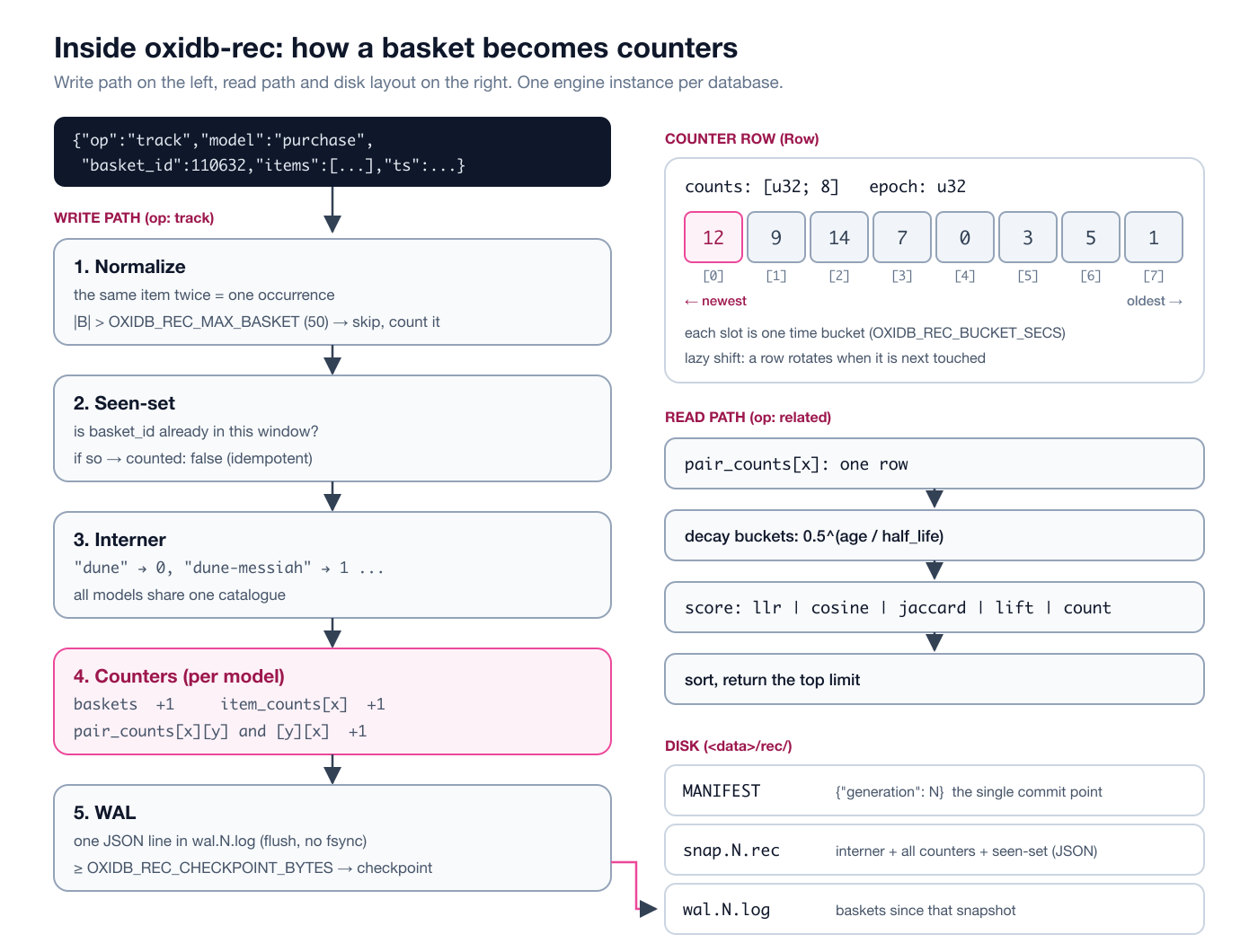 oxidb-rec architecture: write path, counter row, read path and disk layout