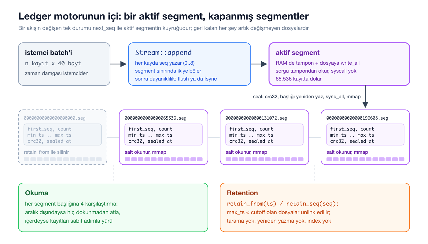 Ledger motorunun iç yapısı: istemci batch'i, append, aktif segment, kapanmış segmentler, okuma ve retention