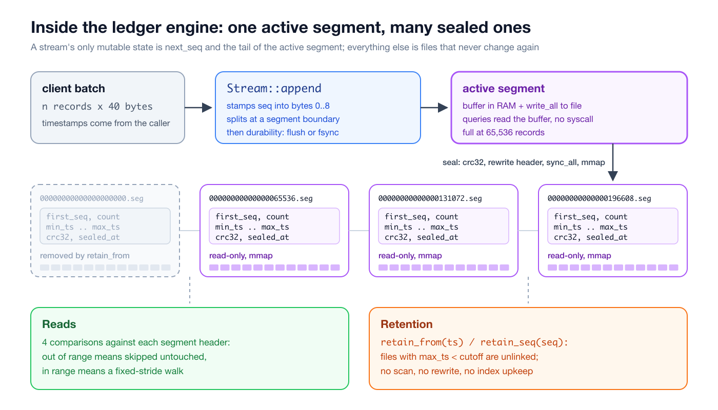 Inside the ledger engine: client batch, append, active segment, sealed segments, reads and retention