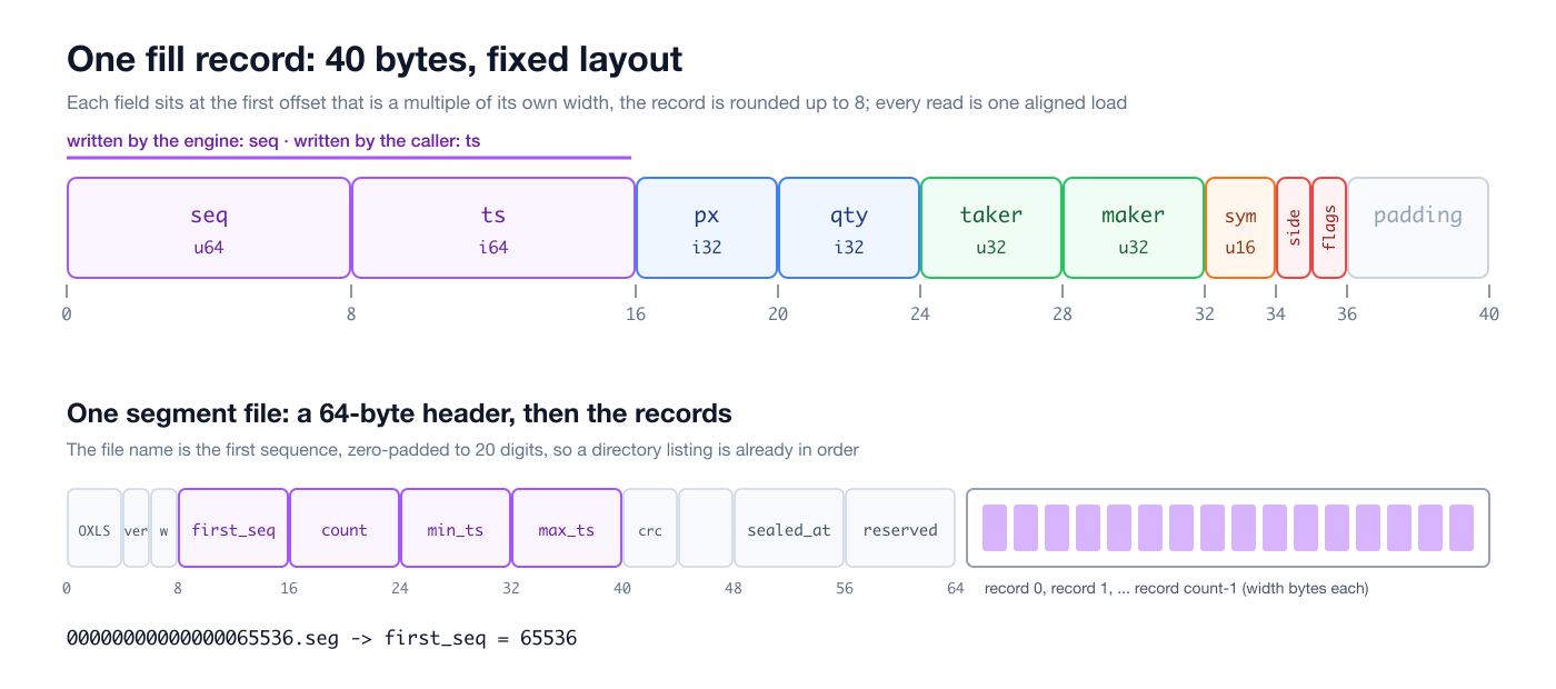 Byte layout of a 40-byte fill record and the 64-byte segment header