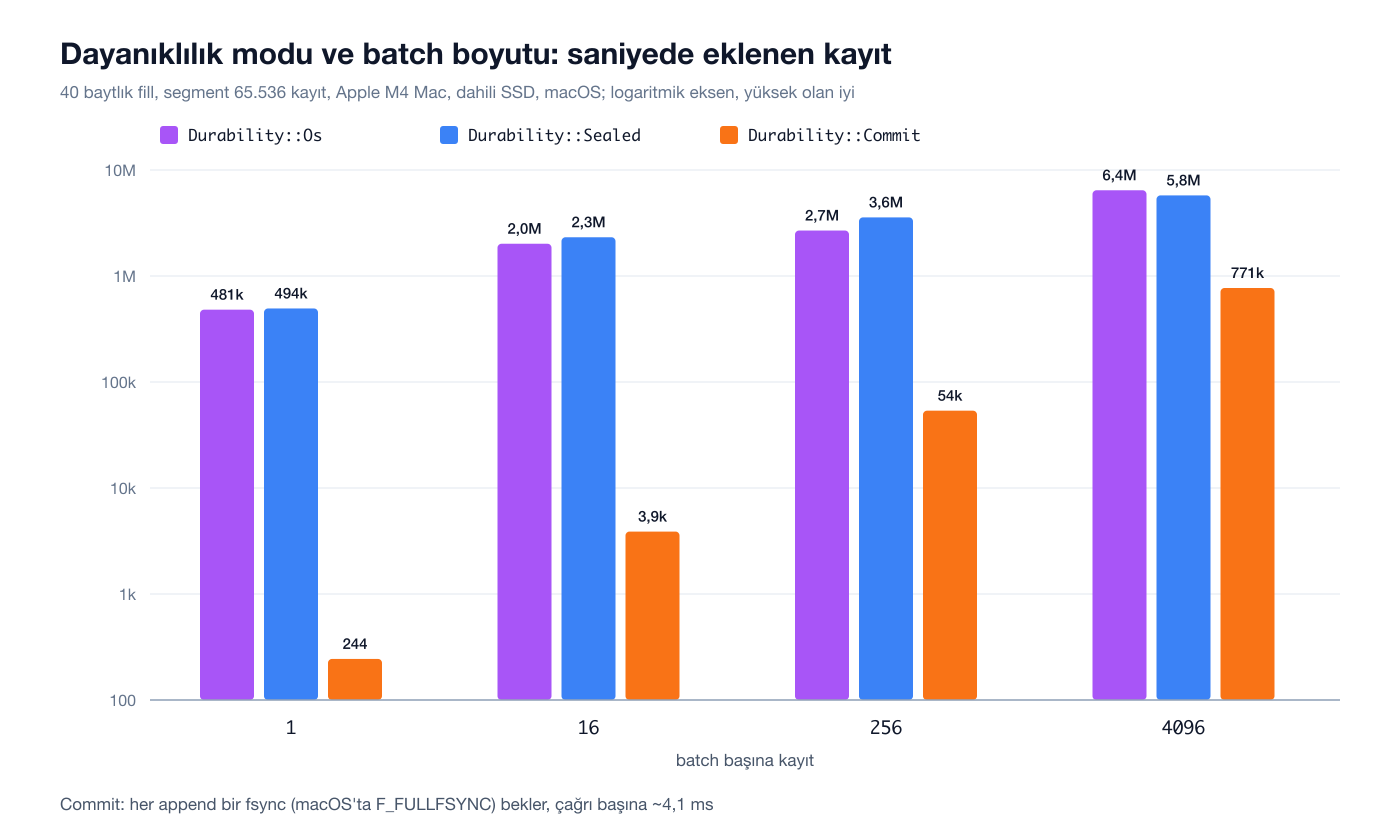 Dayanıklılık modu ve batch boyutuna göre saniyede eklenen kayıt, logaritmik eksen