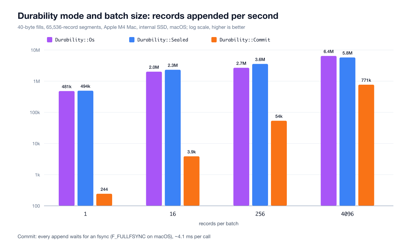 Records appended per second by durability mode and batch size, log scale