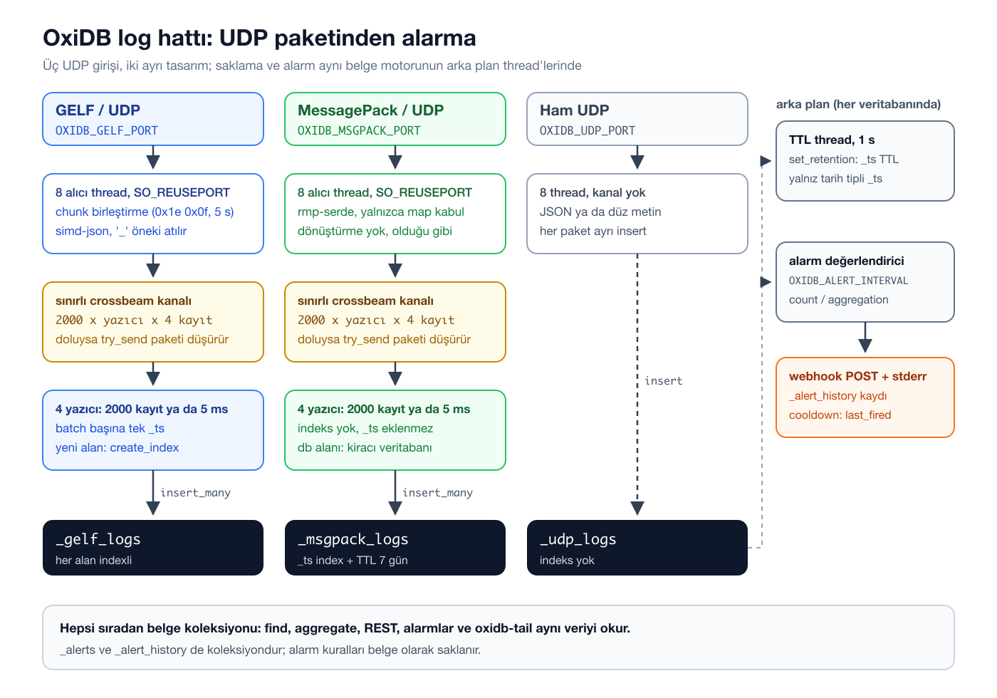 OxiDB log hattı: üç UDP girişi, alıcı thread'ler, sınırlı kanal, yazıcılar, koleksiyonlar ve arka planda TTL ile alarm thread'leri