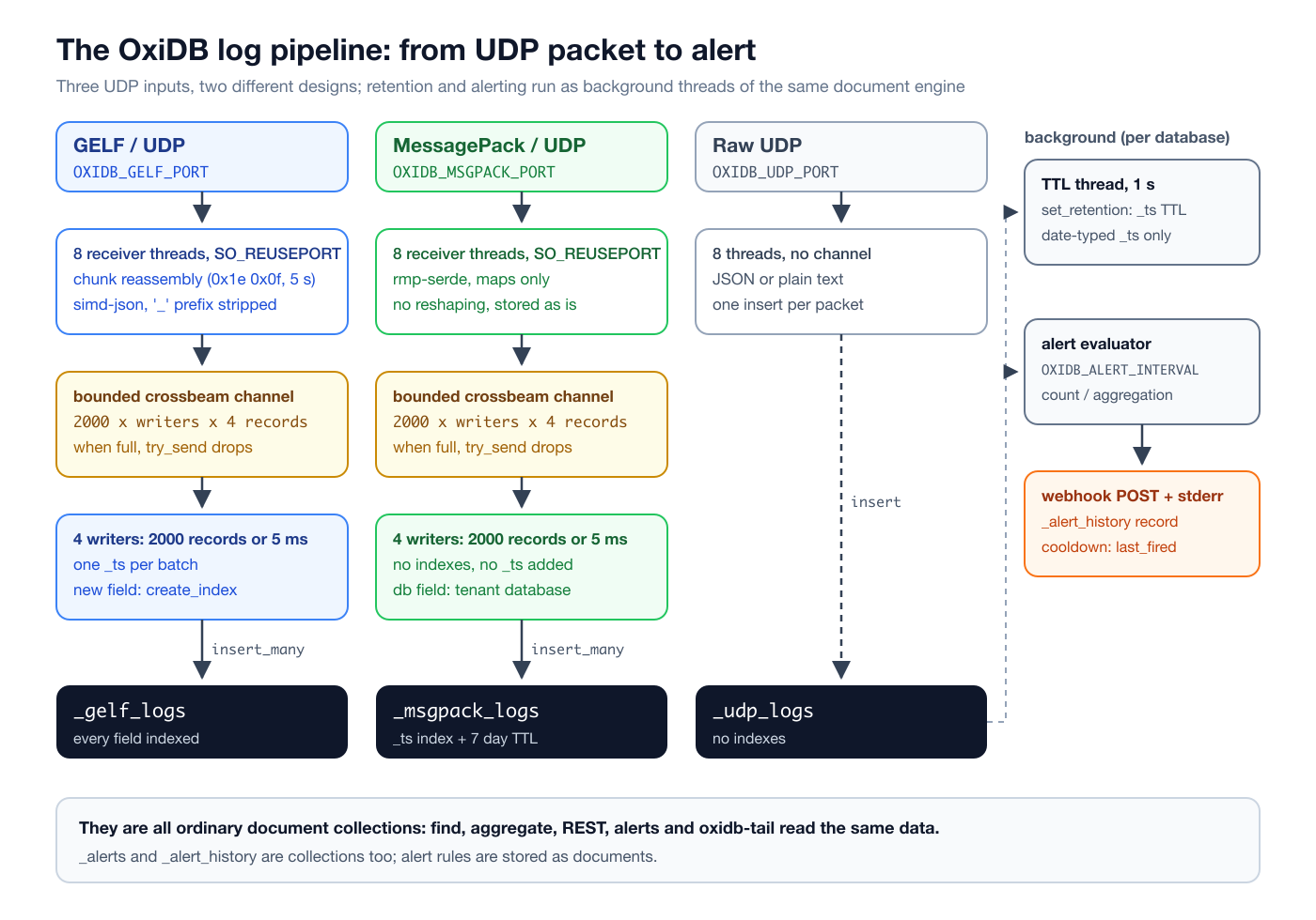 OxiDB のログパイプライン:3 つの UDP 入力、受信スレッド、有界チャネル、ライター、コレクション、そしてバックグラウンドの TTL スレッドとアラートスレッド