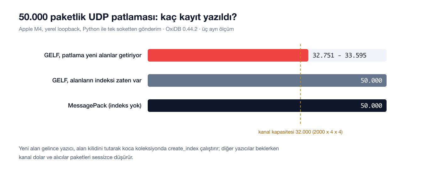 50.000 paketlik patlamada yazılan kayıt sayısı: yeni alan getiren GELF patlaması yaklaşık 33 bin, diğerleri 50 bin