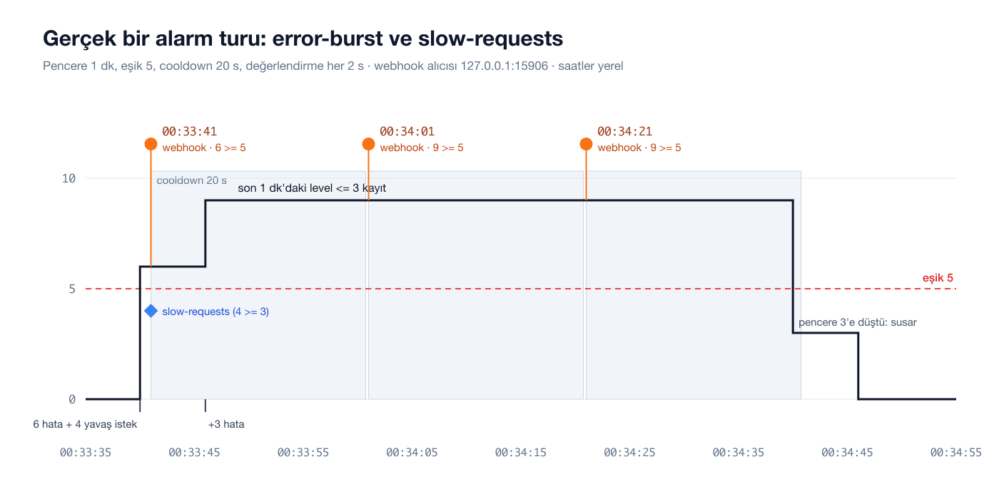 Alarm zaman çizelgesi: hata sayısı 6'ya, sonra 9'a çıkıyor, eşik 5; webhook 00:33:41, 00:34:01 ve 00:34:21'de ateşleniyor, aralarda 20 saniyelik cooldown