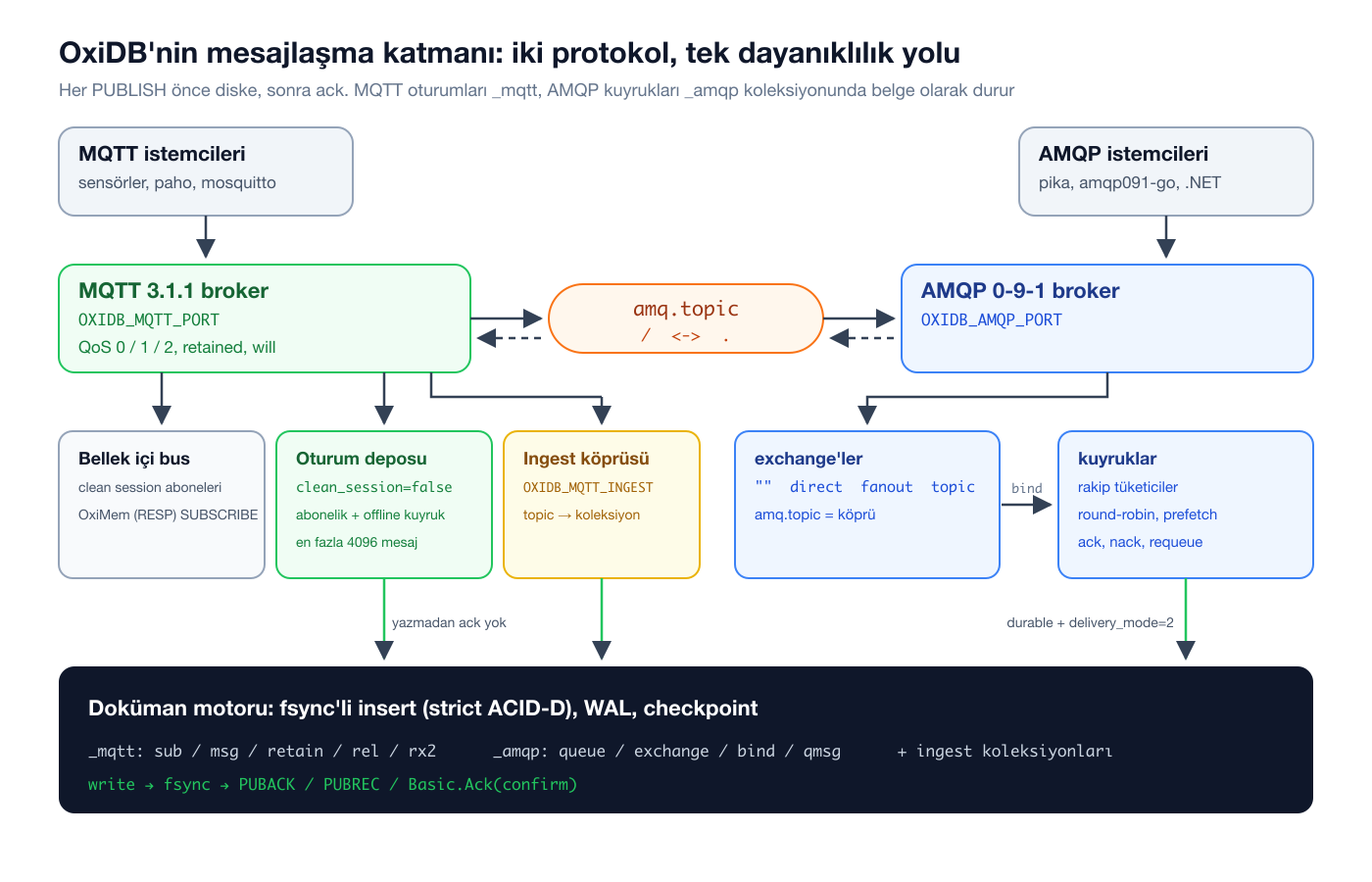 OxiDB mesajlaşma katmanının mimarisi: MQTT ve AMQP broker'ları, amq.topic köprüsü, oturum deposu, ingest köprüsü ve hepsinin altında doküman motoru