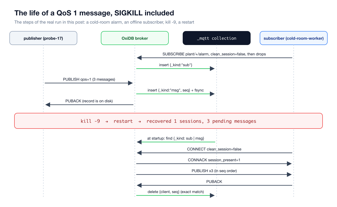 The life of a QoS 1 message: the subscriber opens a persistent session and drops, the publish is written to disk and PUBACKed, after kill -9 it is recovered at startup and delivered