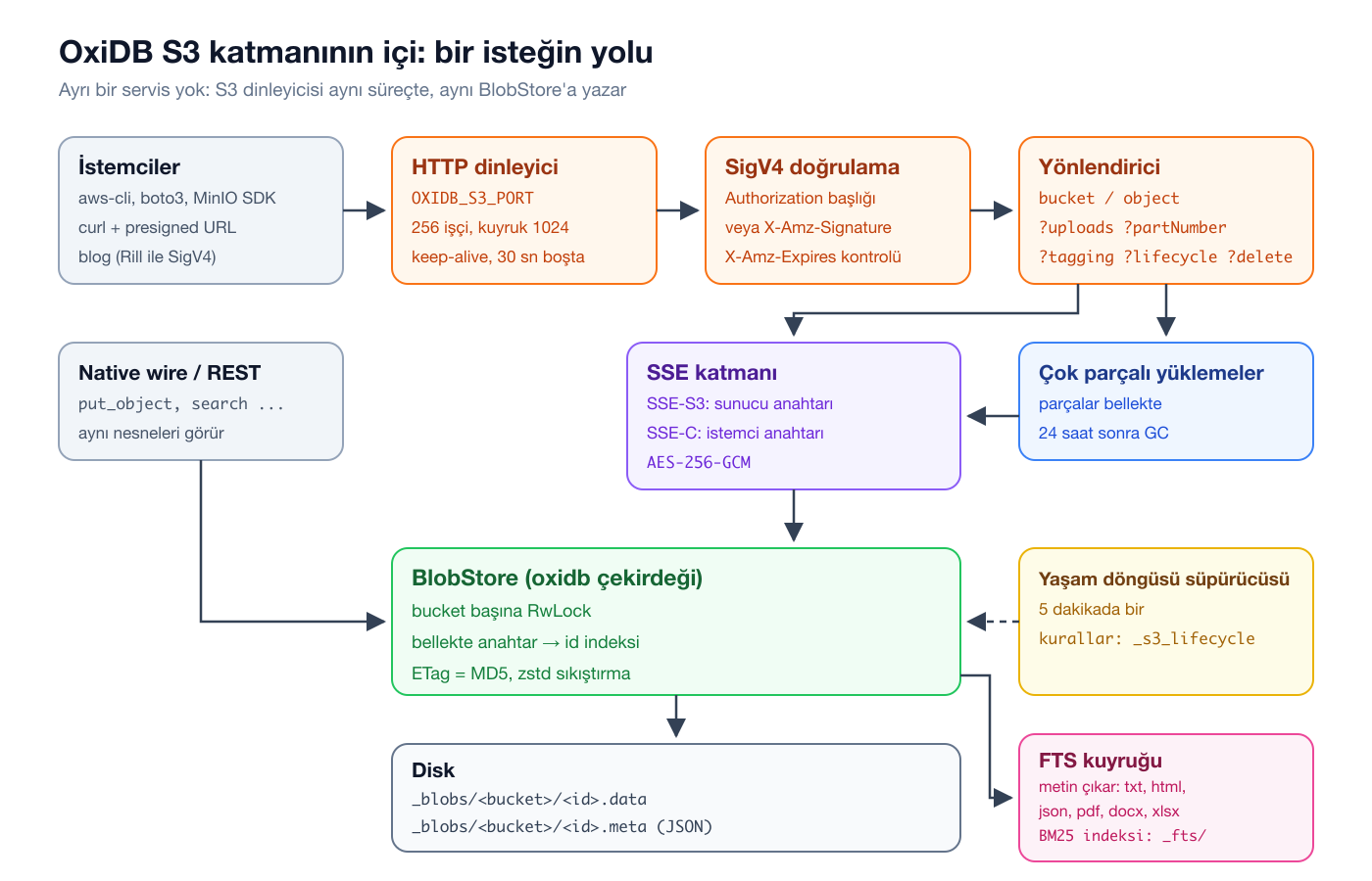 OxiDB S3 katmanının mimarisi: HTTP dinleyici, SigV4, yönlendirici, SSE, BlobStore, disk ve FTS
