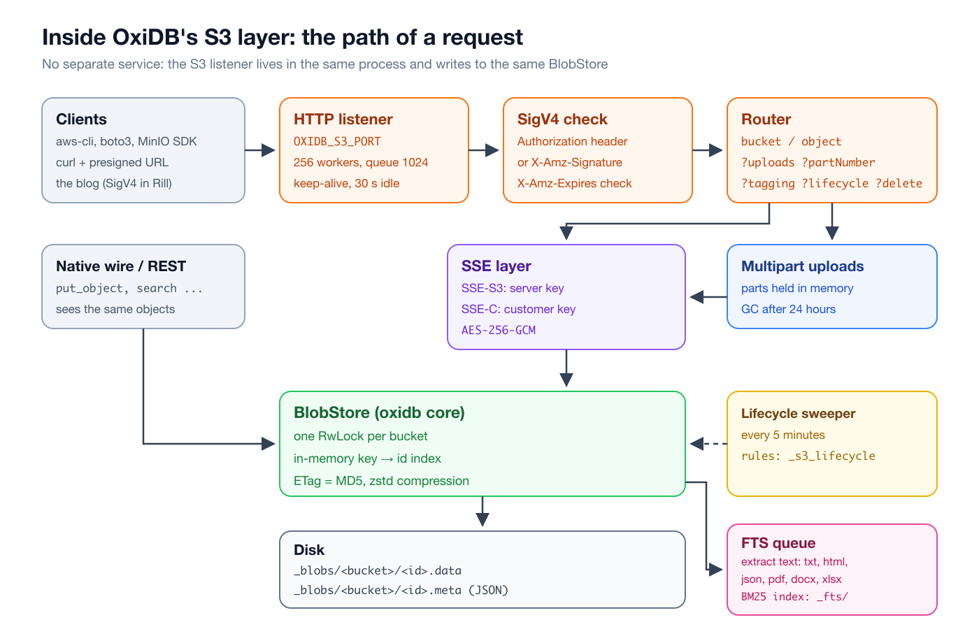 Architecture of OxiDB's S3 layer: HTTP listener, SigV4, router, SSE, BlobStore, disk and FTS