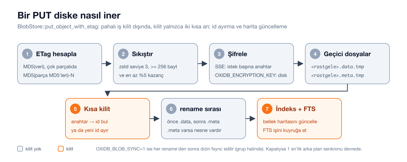 Bir PUT işleminin diske iniş adımları: ETag, sıkıştırma, şifreleme, geçici dosyalar, kısa kilit, rename sırası, indeks ve FTS