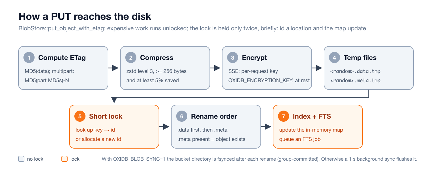 The steps of a PUT reaching disk: ETag, compression, encryption, temp files, short lock, rename order, index and FTS