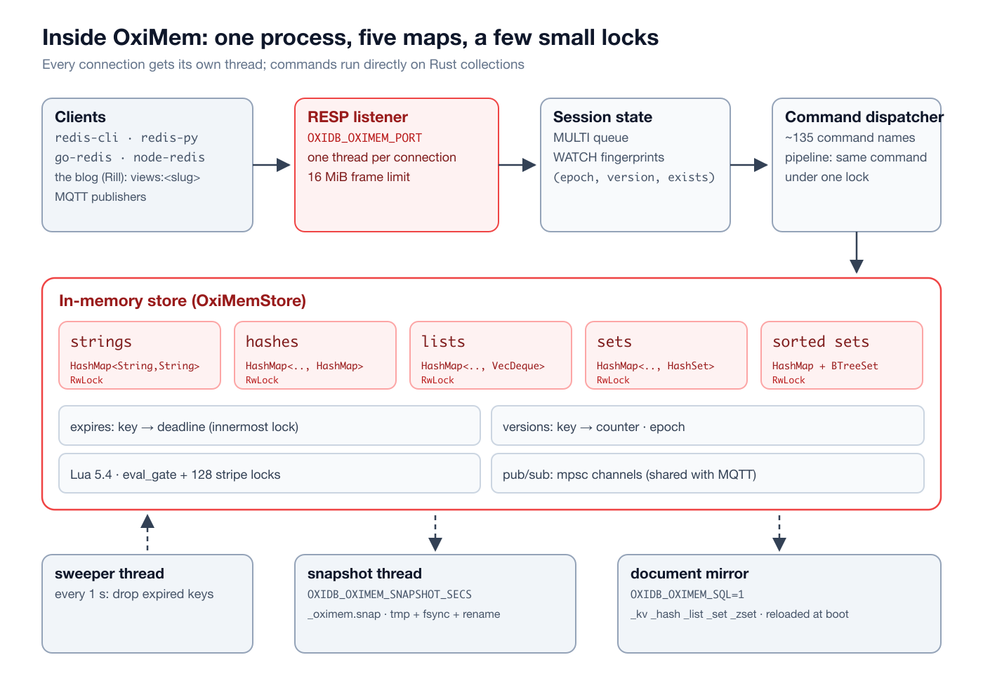 OxiMem architecture: RESP listener, per-connection session, dispatcher, five RwLock maps, expiry, versions, Lua gates, pub/sub, and the sweeper, snapshot and mirror threads
