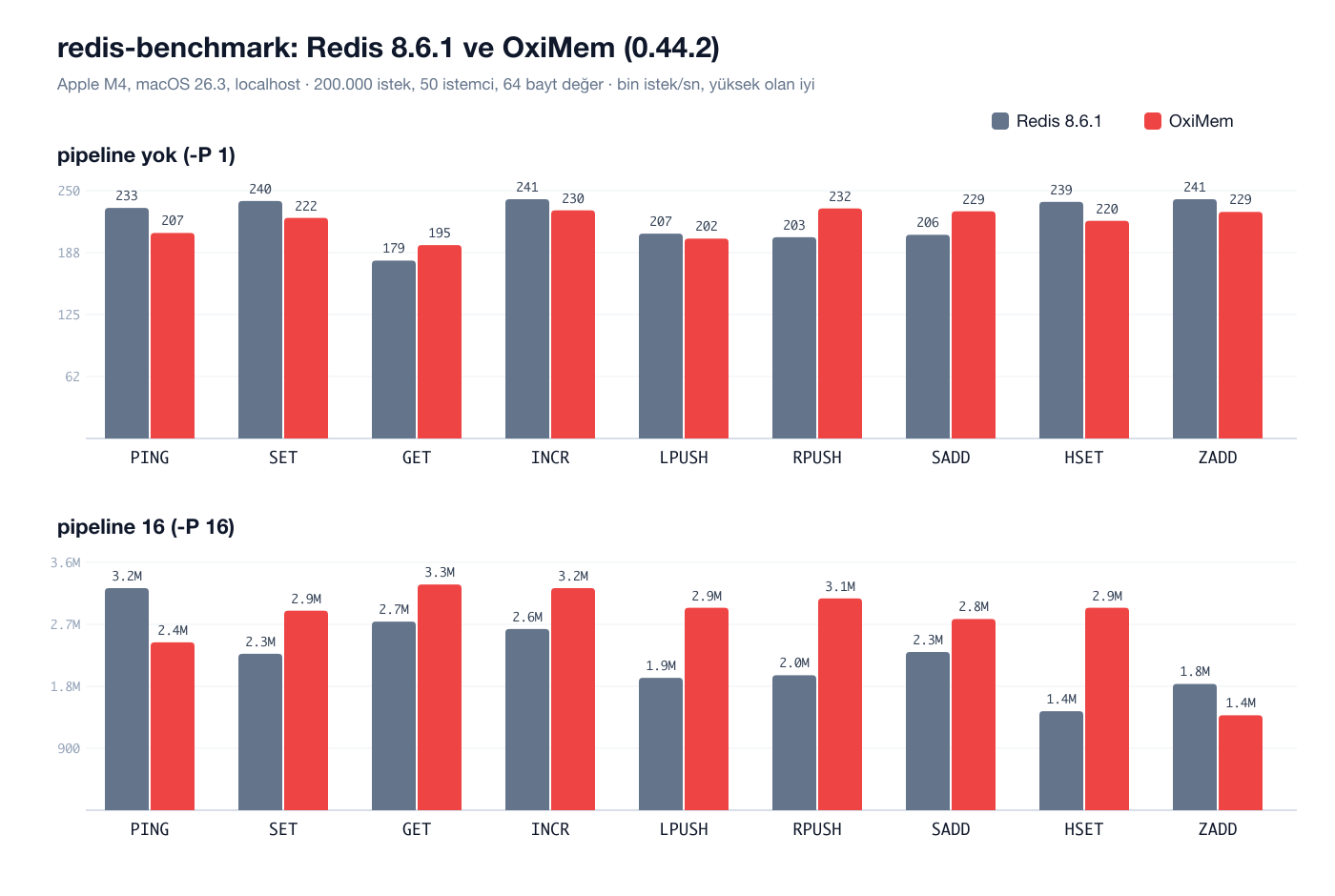 redis-benchmark results for Redis 8.6.1 and OxiMem, without pipelining and with a pipeline of 16