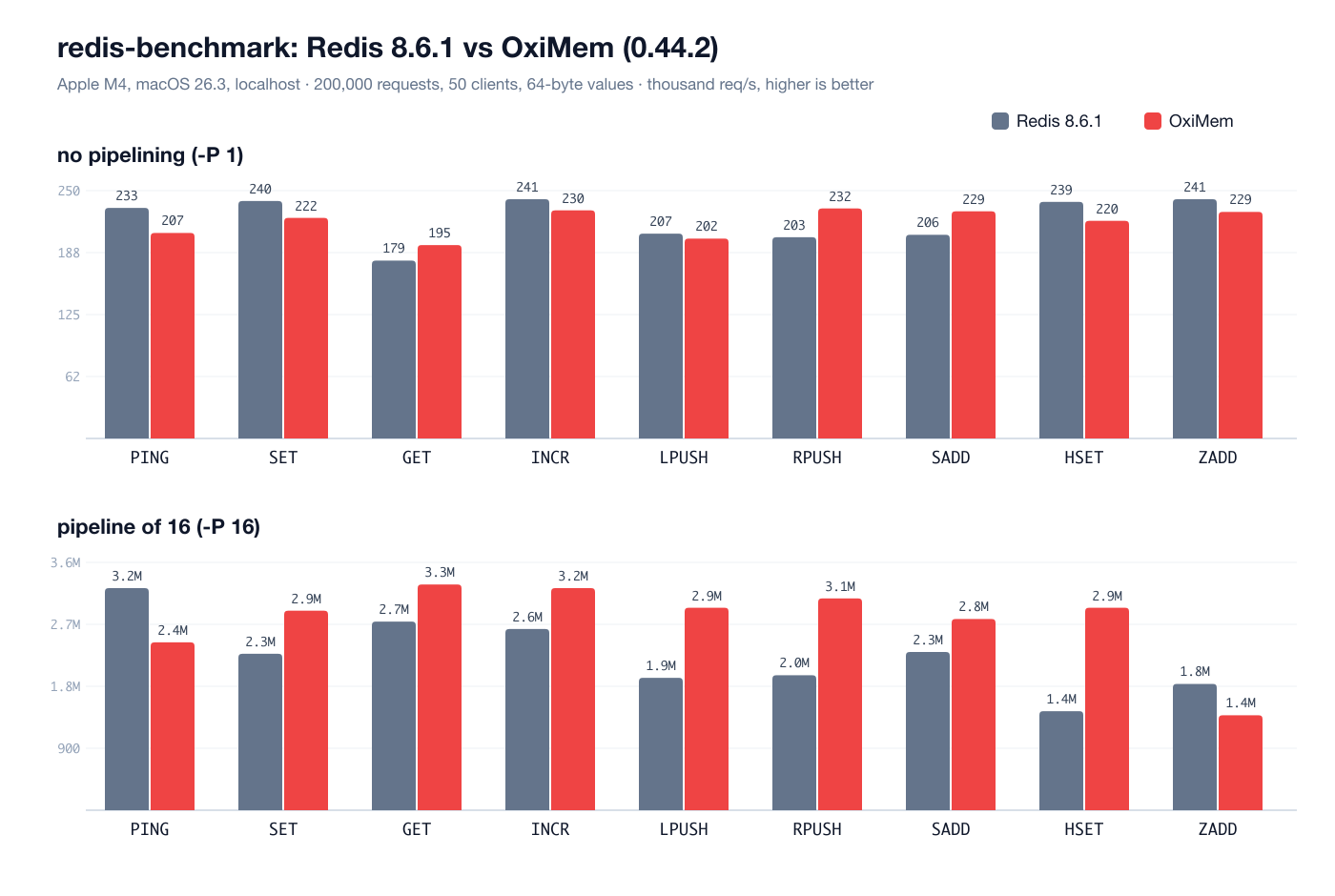 redis-benchmark results for Redis 8.6.1 and OxiMem, without pipelining and with a pipeline of 16