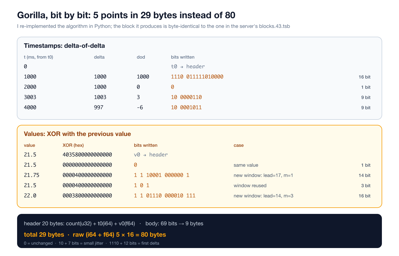A bit-level trace of the Gorilla encoding: five points in 29 bytes
