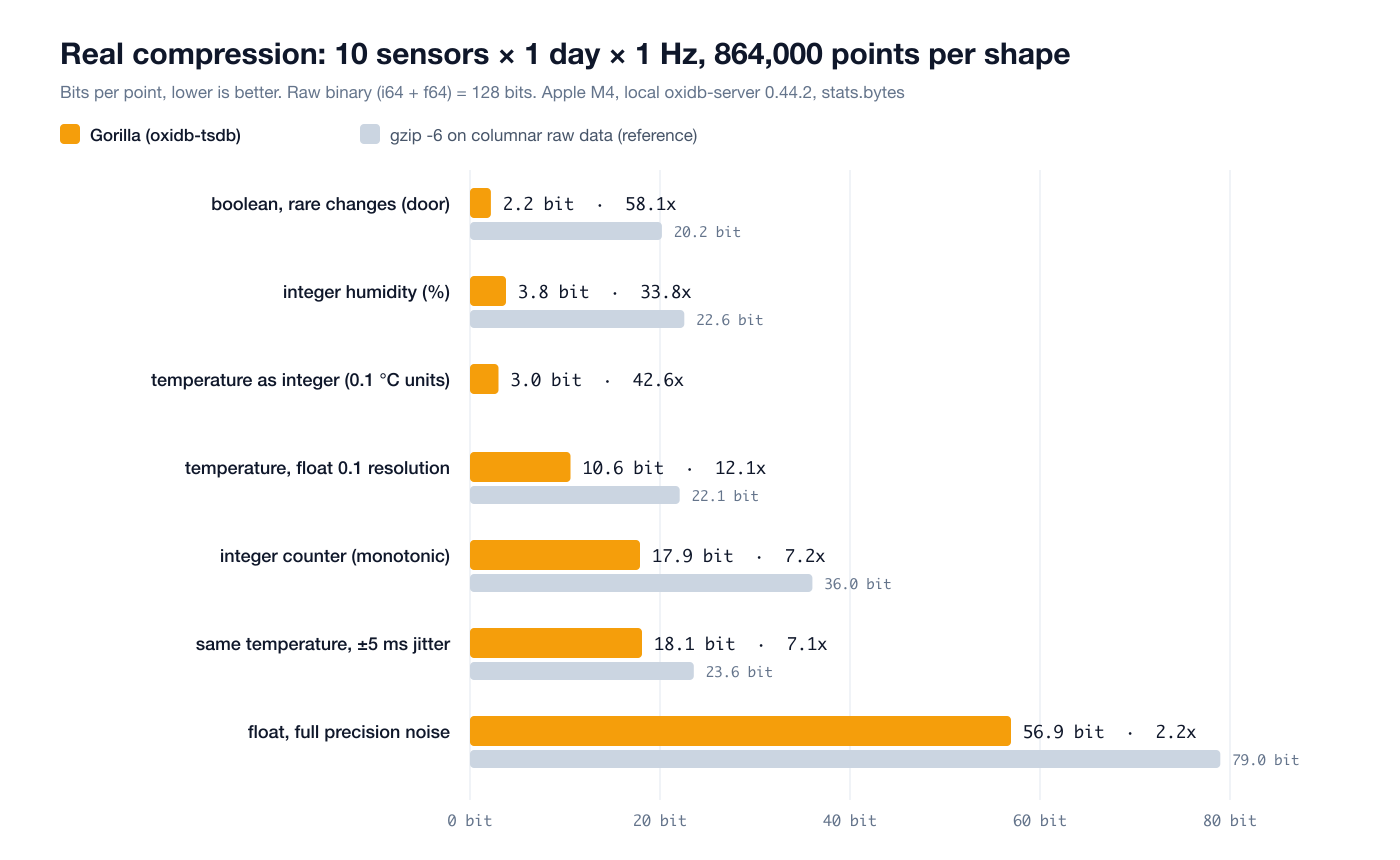 Bits per point for six data shapes, Gorilla versus gzip