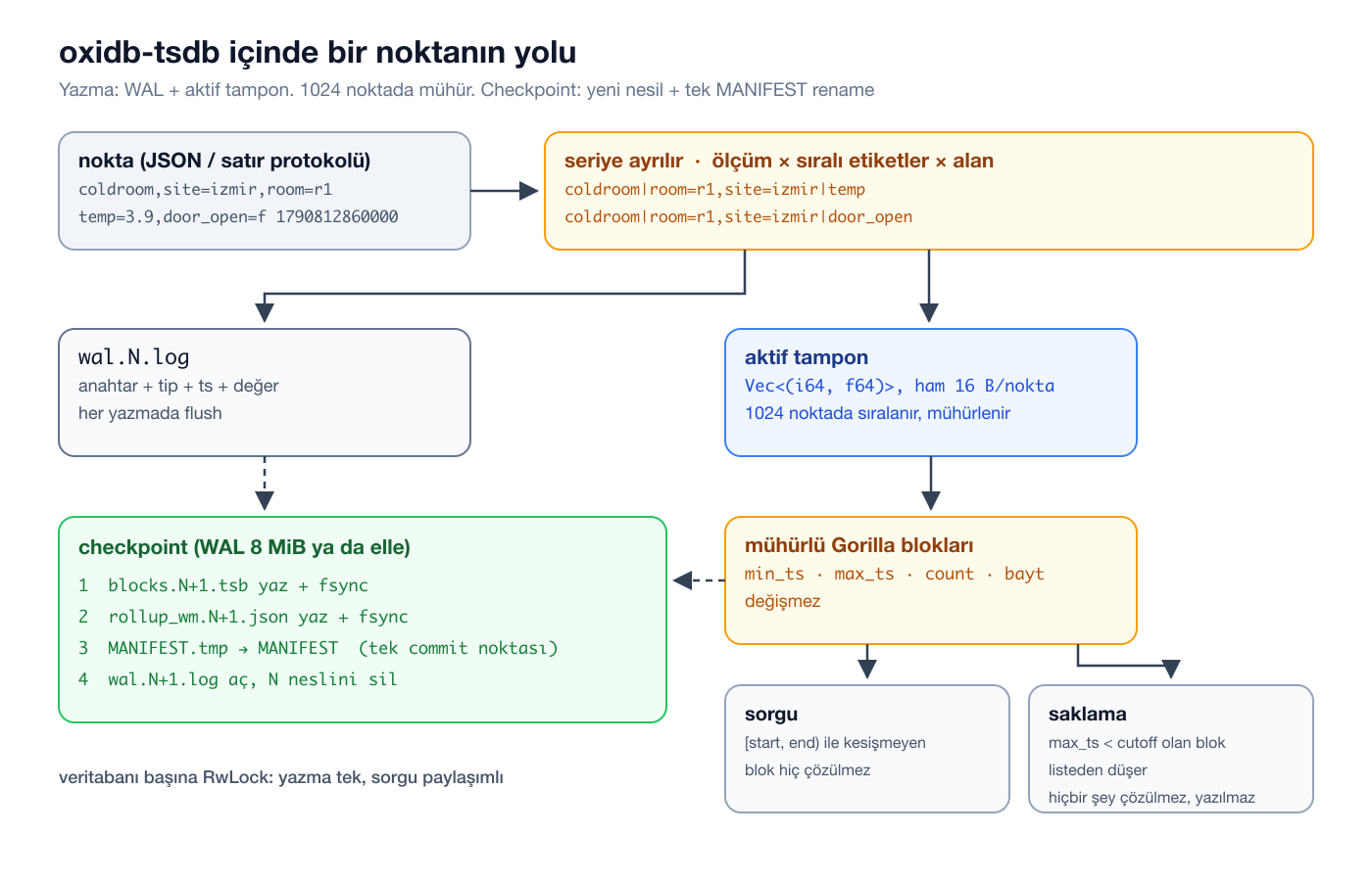 oxidb-tsdb içinde bir noktanın yolu: WAL, aktif tampon, mühürlü bloklar, checkpoint