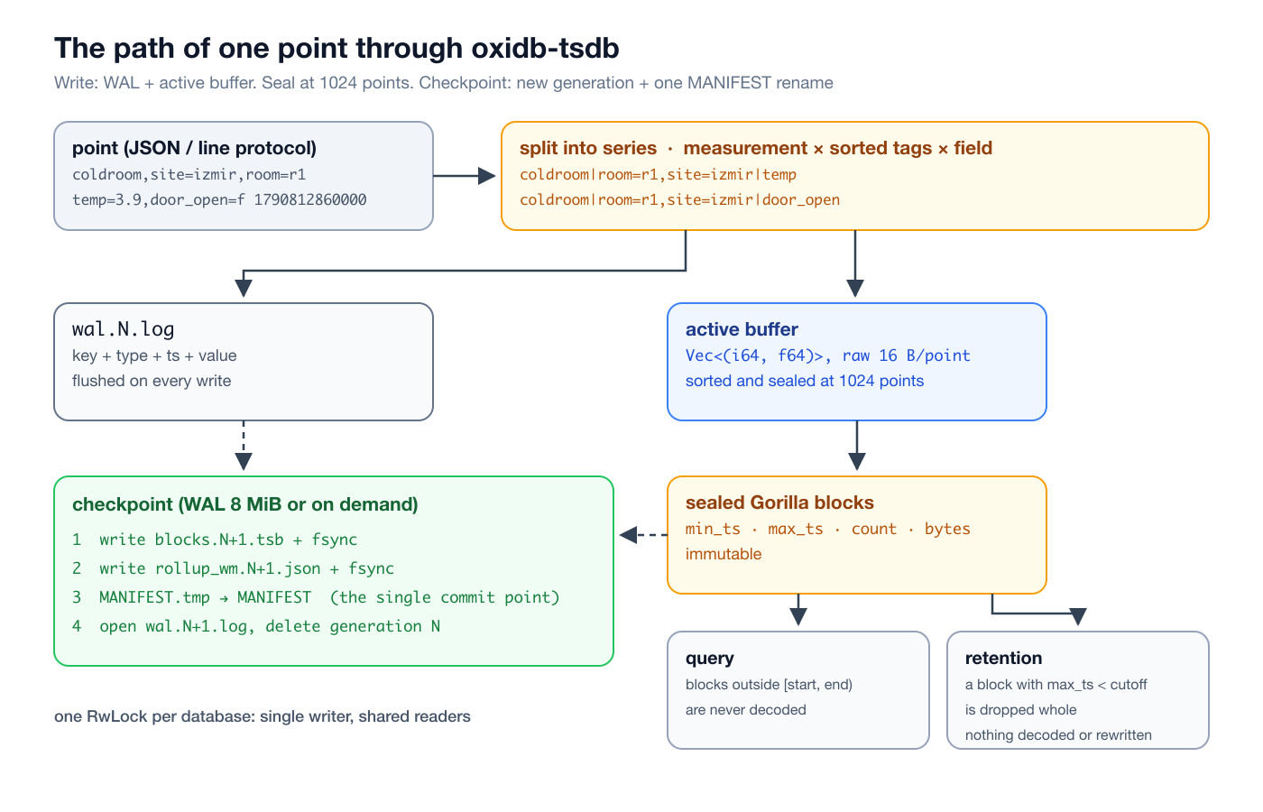 The path of one point through oxidb-tsdb: WAL, active buffer, sealed blocks, checkpoint