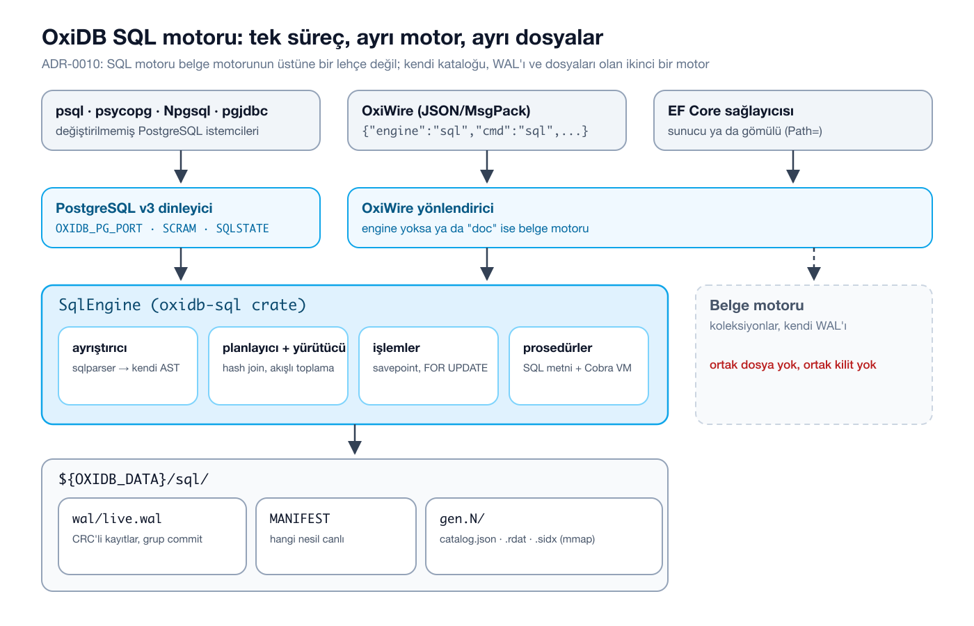 OxiDB SQL motorunun mimarisi
