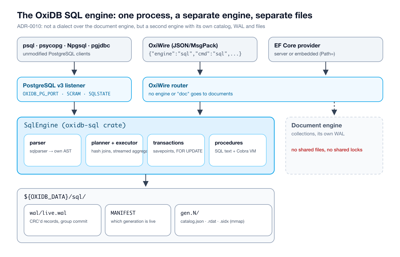 Architecture of the OxiDB SQL engine