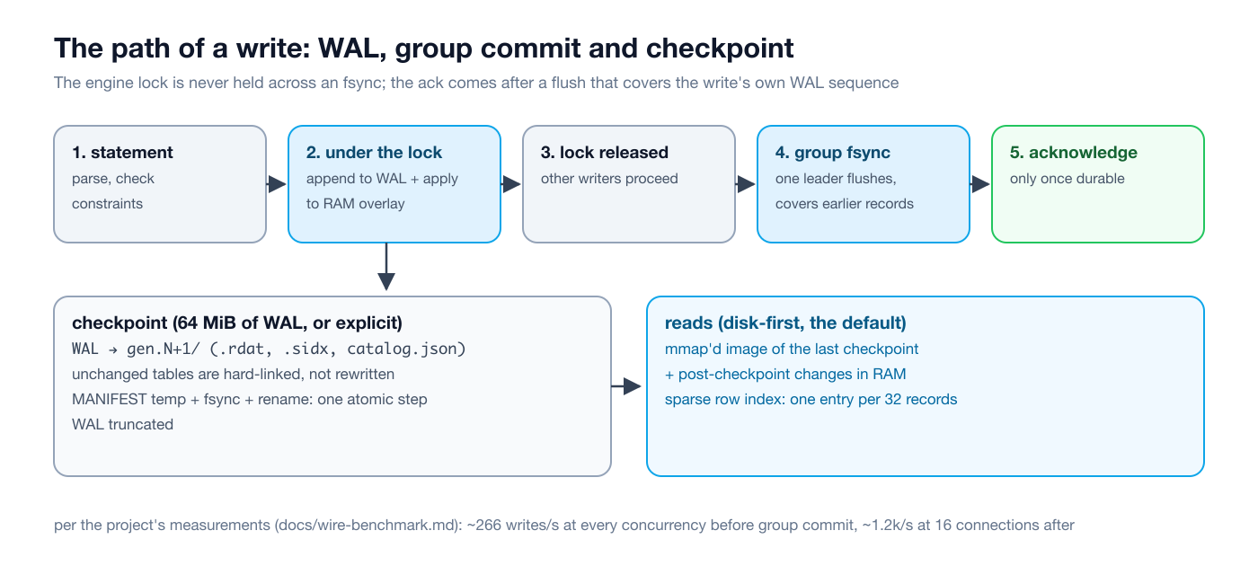 The path of a write: WAL, group commit and checkpoint