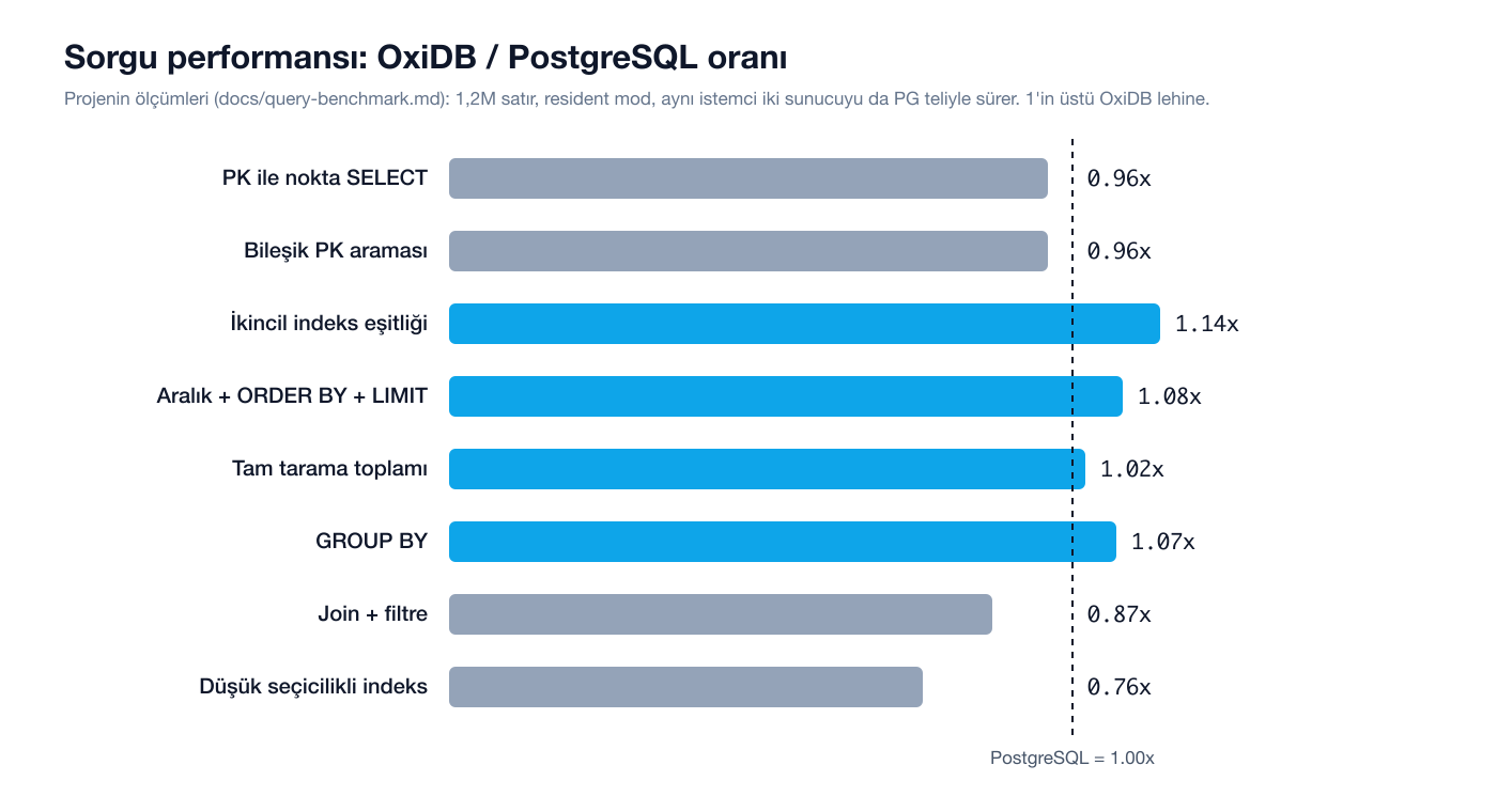 Sorgu performansı: OxiDB / PostgreSQL oranı