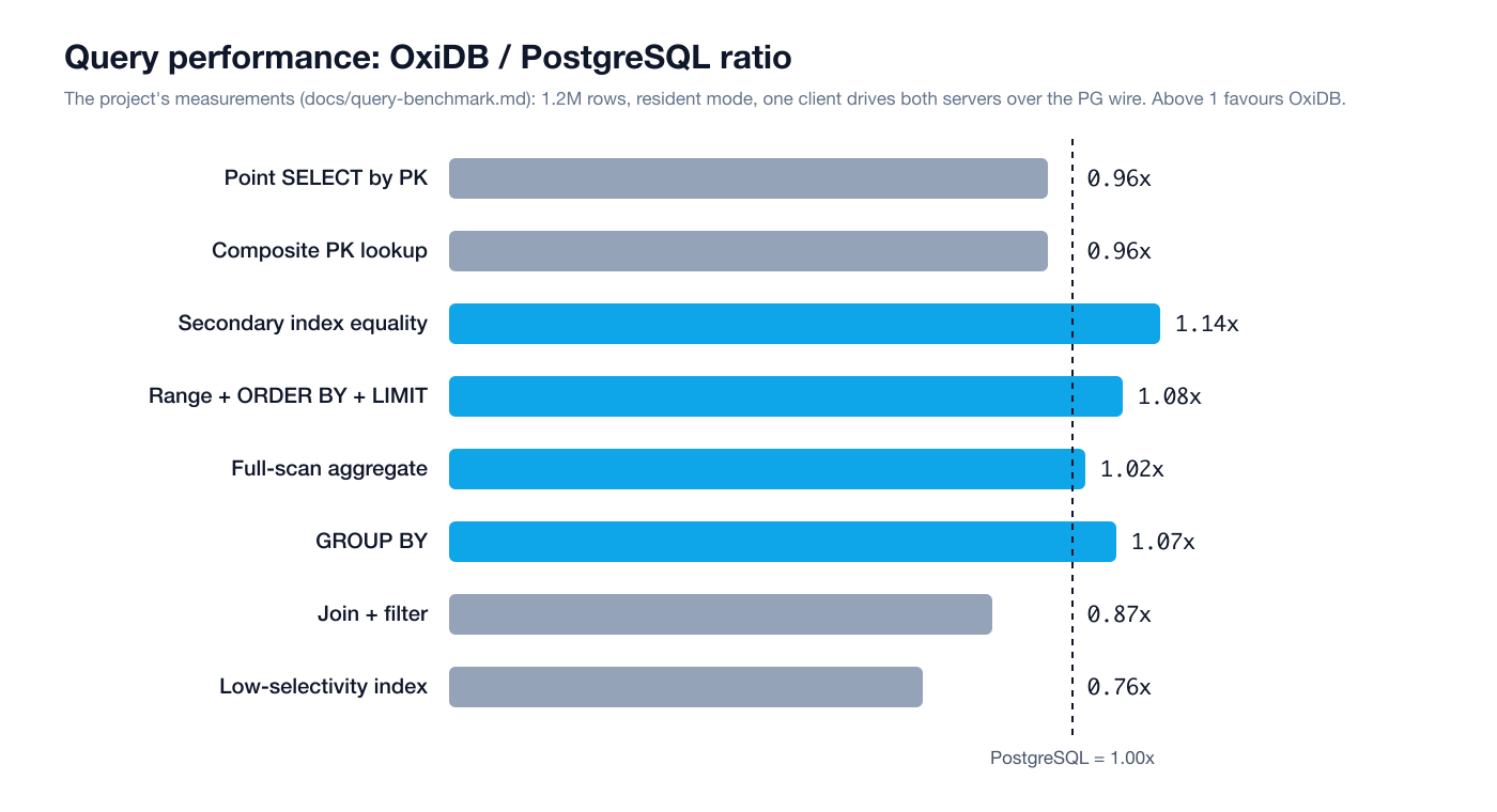 Query performance: OxiDB / PostgreSQL ratio