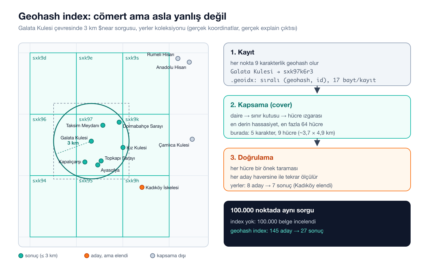 Geohash index: Galata Kulesi çevresinde 3 km $near sorgusunun kapsama hücreleri, adaylar ve sonuçlar