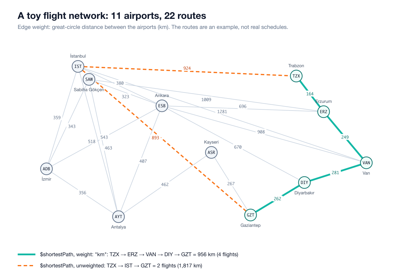 A toy flight network: 11 airports, 22 routes, weighted and unweighted shortest paths