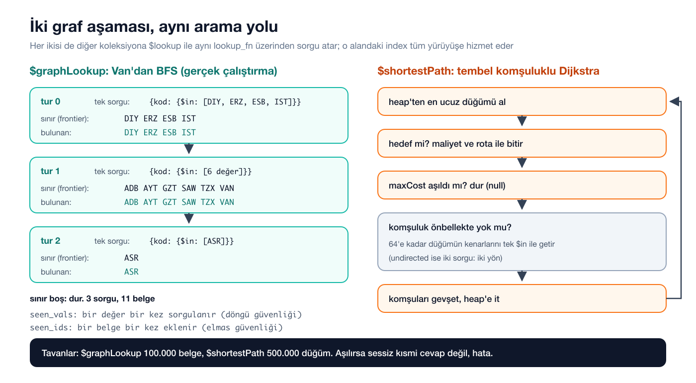 İki graf aşamasının içi: $graphLookup turları ve $shortestPath döngüsü