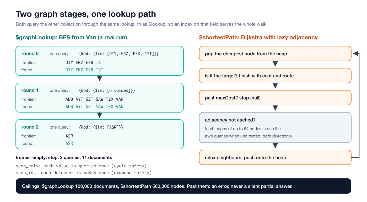 Inside the two graph stages: $graphLookup rounds and the $shortestPath loop