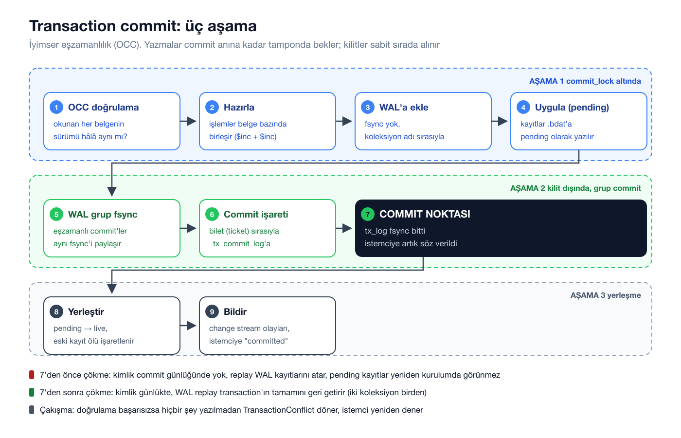 Transaction commit akışı: üç aşama ve commit noktası