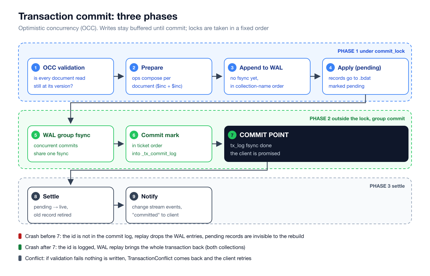 Flujo del commit de una transacción: tres fases y el punto de commit