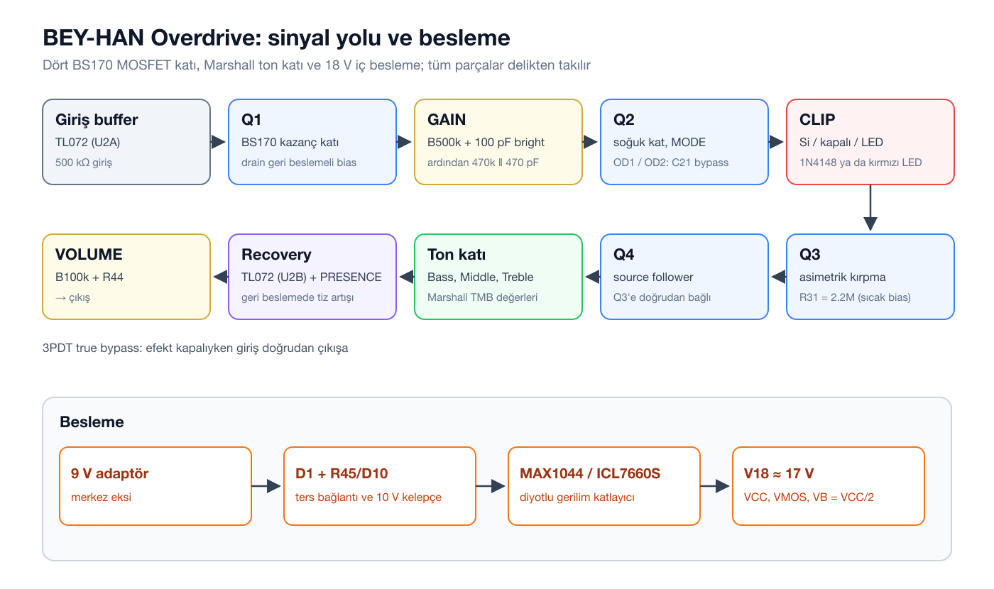 Sinyal yolu: giriş buffer, dört MOSFET katı, clipping seçici, Marshall ton katı, recovery ve volume; altta besleme zinciri